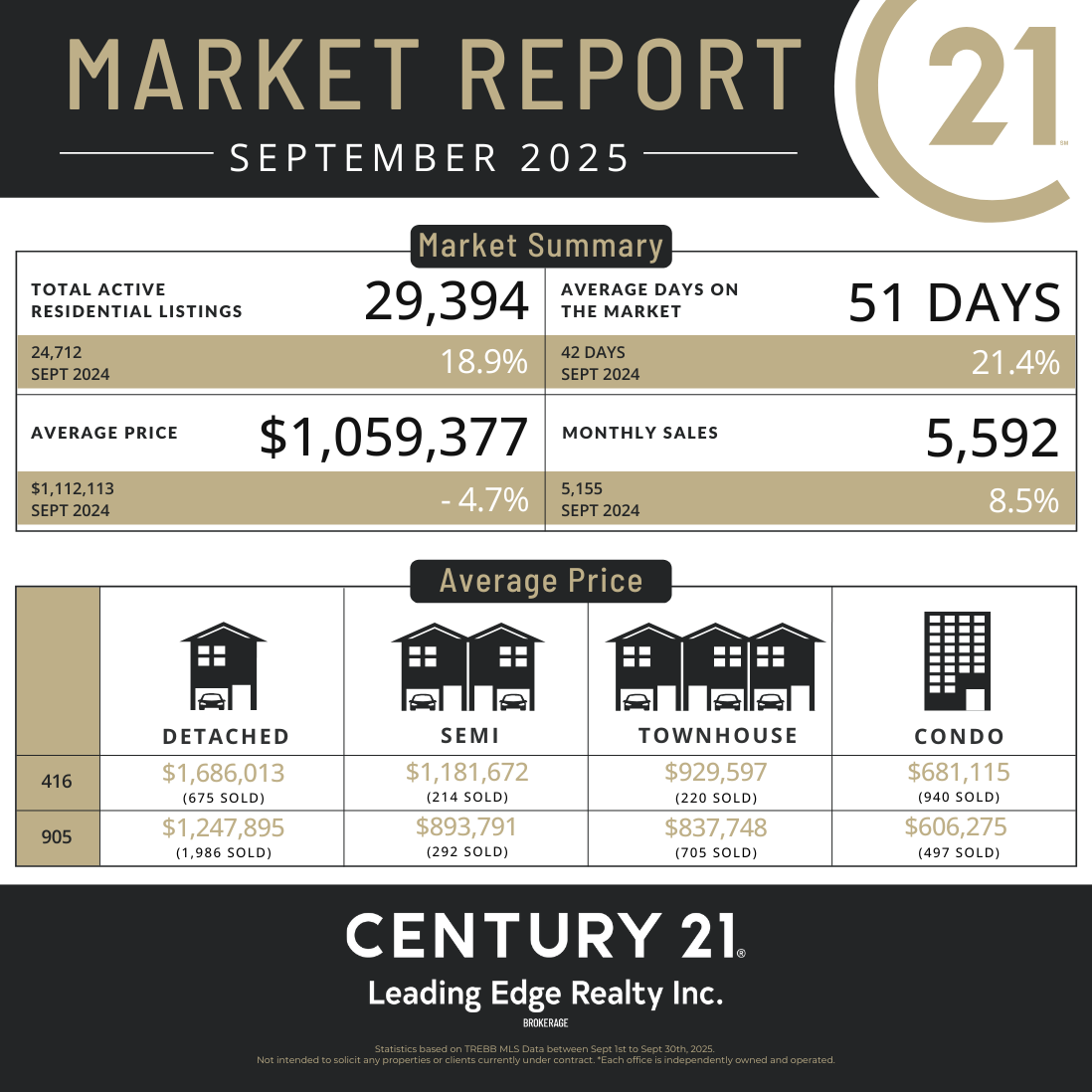 September 2025 Market Stats